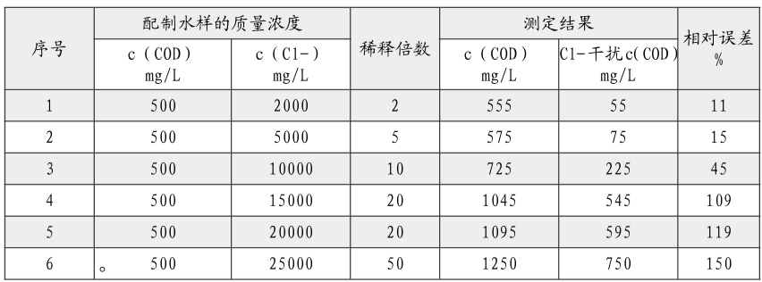 COD在線分析儀